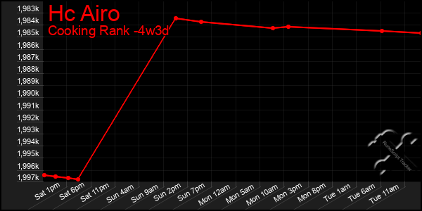 Last 31 Days Graph of Hc Airo