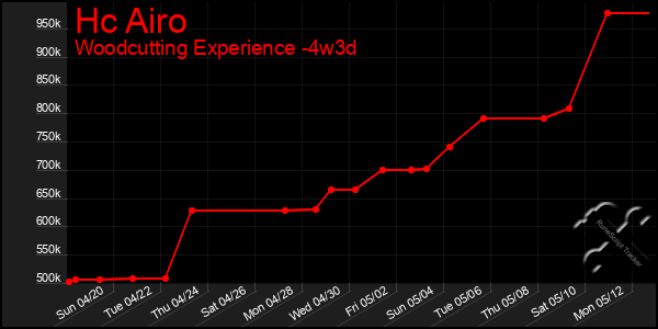 Last 31 Days Graph of Hc Airo