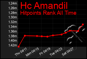 Total Graph of Hc Amandil