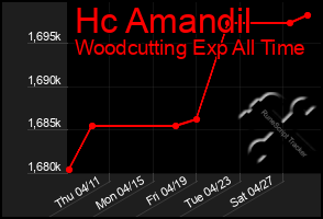 Total Graph of Hc Amandil