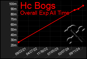 Total Graph of Hc Bogs