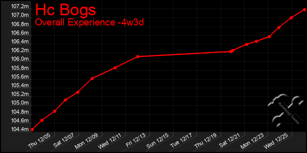 Last 31 Days Graph of Hc Bogs