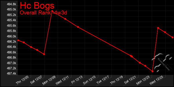 Last 31 Days Graph of Hc Bogs