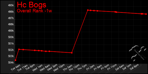 1 Week Graph of Hc Bogs