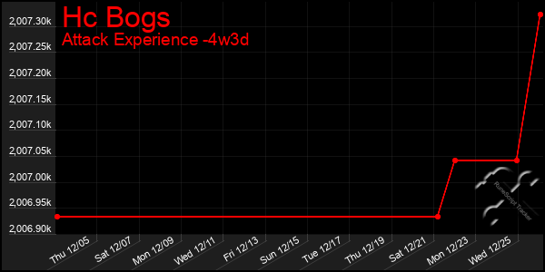 Last 31 Days Graph of Hc Bogs