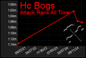 Total Graph of Hc Bogs