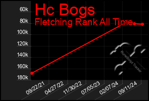 Total Graph of Hc Bogs