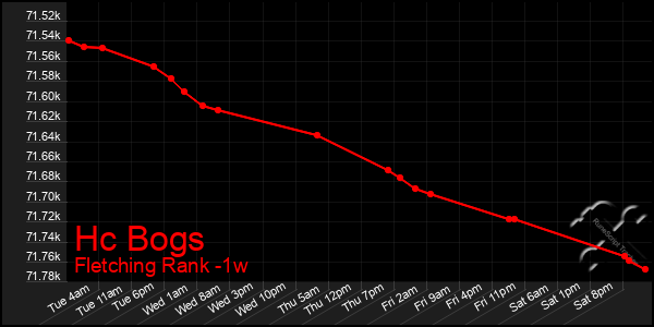 Last 7 Days Graph of Hc Bogs