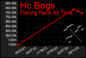 Total Graph of Hc Bogs