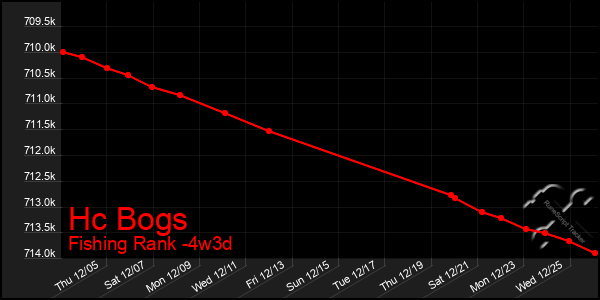 Last 31 Days Graph of Hc Bogs