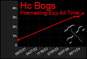 Total Graph of Hc Bogs