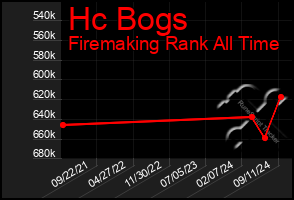 Total Graph of Hc Bogs