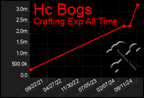 Total Graph of Hc Bogs