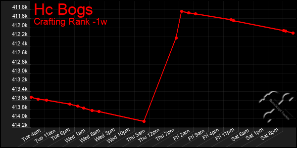 Last 7 Days Graph of Hc Bogs