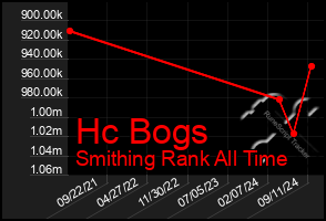 Total Graph of Hc Bogs