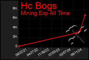 Total Graph of Hc Bogs