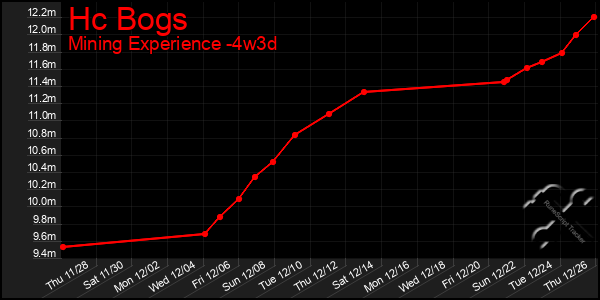 Last 31 Days Graph of Hc Bogs