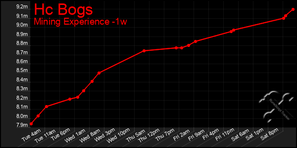 Last 7 Days Graph of Hc Bogs