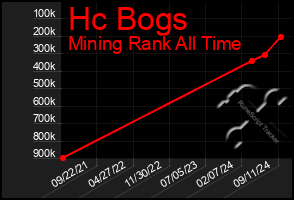 Total Graph of Hc Bogs