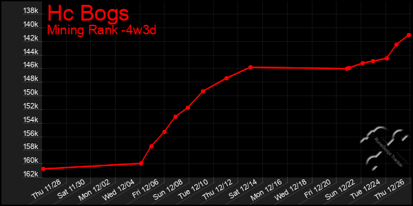 Last 31 Days Graph of Hc Bogs