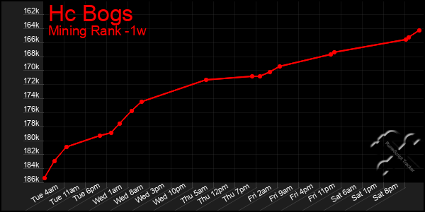 Last 7 Days Graph of Hc Bogs