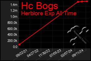 Total Graph of Hc Bogs