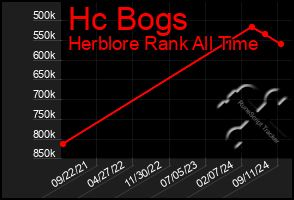 Total Graph of Hc Bogs