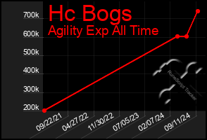 Total Graph of Hc Bogs