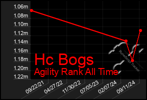 Total Graph of Hc Bogs