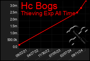 Total Graph of Hc Bogs