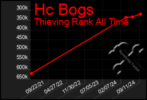 Total Graph of Hc Bogs