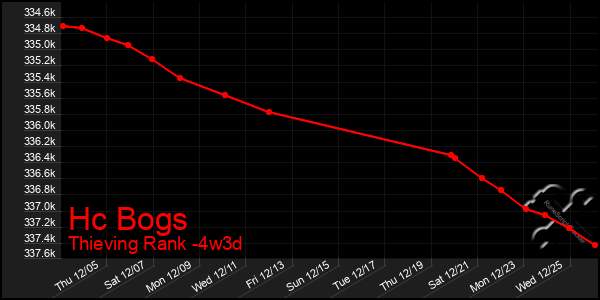 Last 31 Days Graph of Hc Bogs