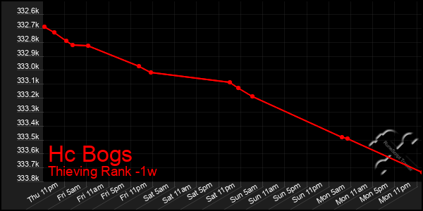 Last 7 Days Graph of Hc Bogs