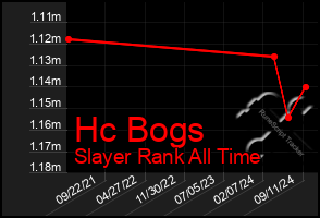 Total Graph of Hc Bogs