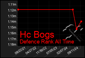 Total Graph of Hc Bogs