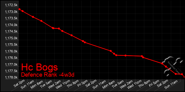 Last 31 Days Graph of Hc Bogs