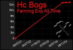 Total Graph of Hc Bogs