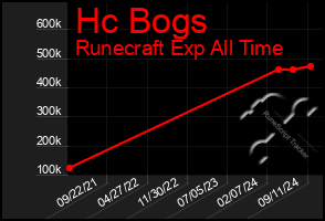 Total Graph of Hc Bogs