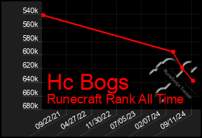 Total Graph of Hc Bogs