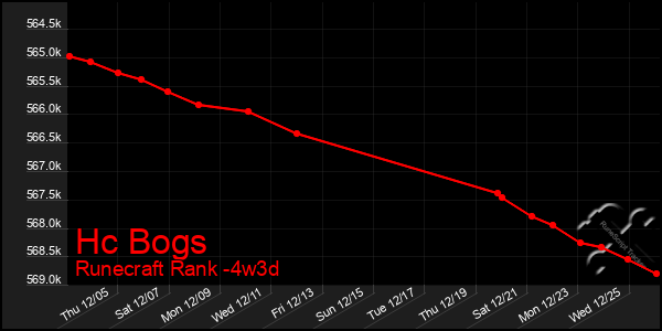 Last 31 Days Graph of Hc Bogs