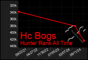 Total Graph of Hc Bogs