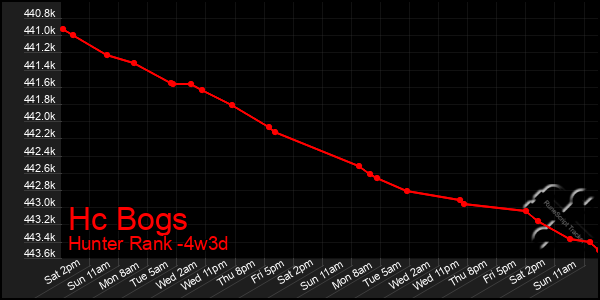 Last 31 Days Graph of Hc Bogs