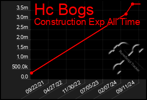 Total Graph of Hc Bogs