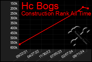 Total Graph of Hc Bogs