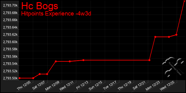 Last 31 Days Graph of Hc Bogs