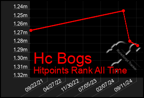 Total Graph of Hc Bogs