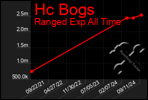 Total Graph of Hc Bogs