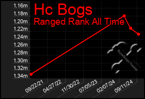 Total Graph of Hc Bogs