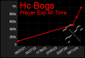 Total Graph of Hc Bogs