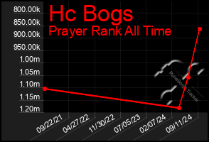 Total Graph of Hc Bogs